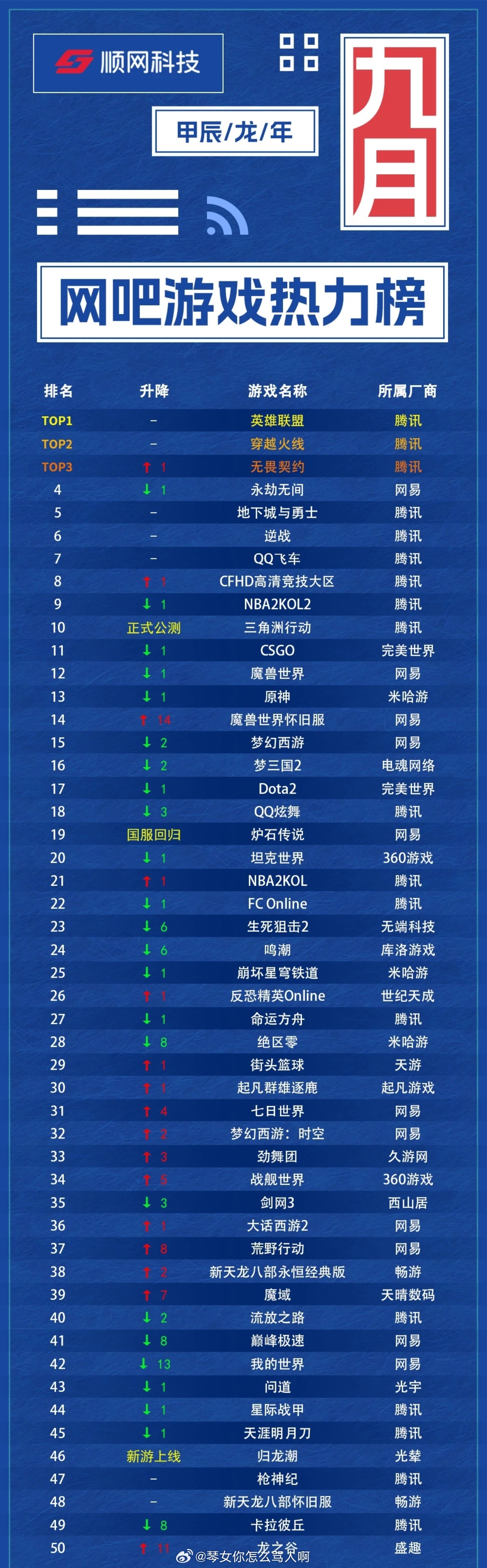 科技巨獻重塑游戲世界，最新網(wǎng)游榜單引領未來之旅體驗
